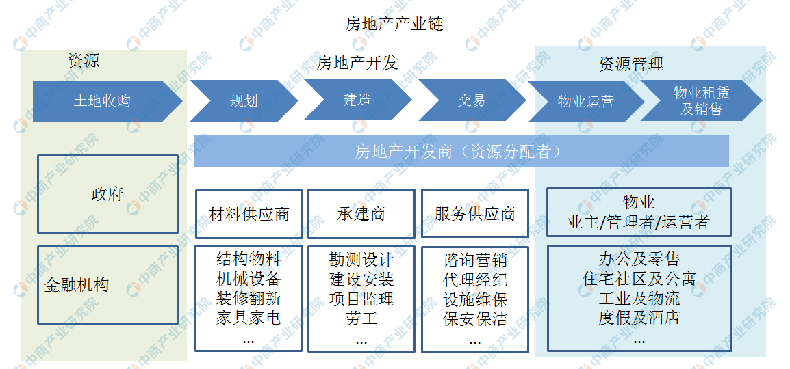2020年中國房地產產業鏈軟件解決方案行業市場規模及驅動因素分析(圖)